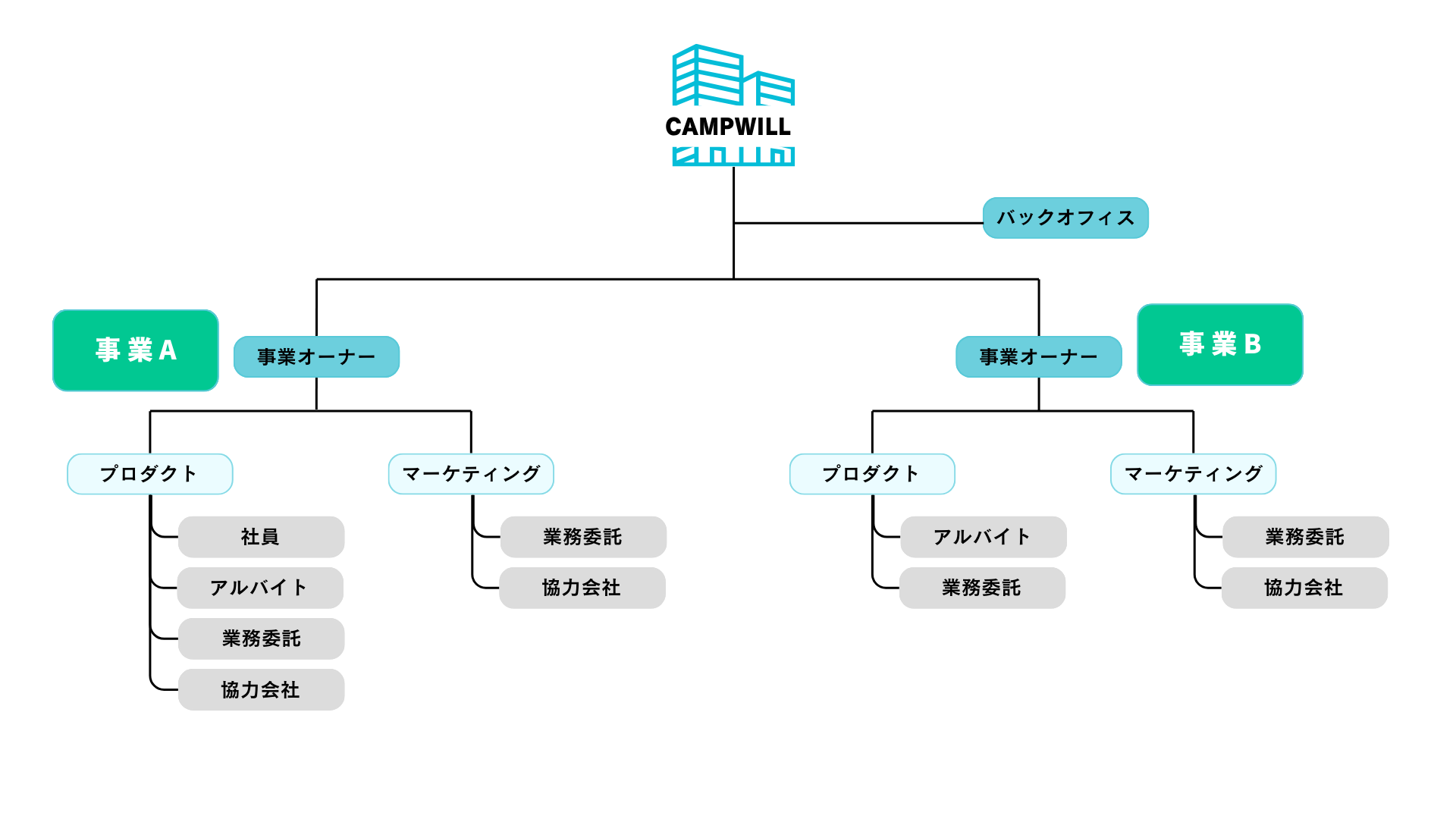 CAMPWILL の組織図